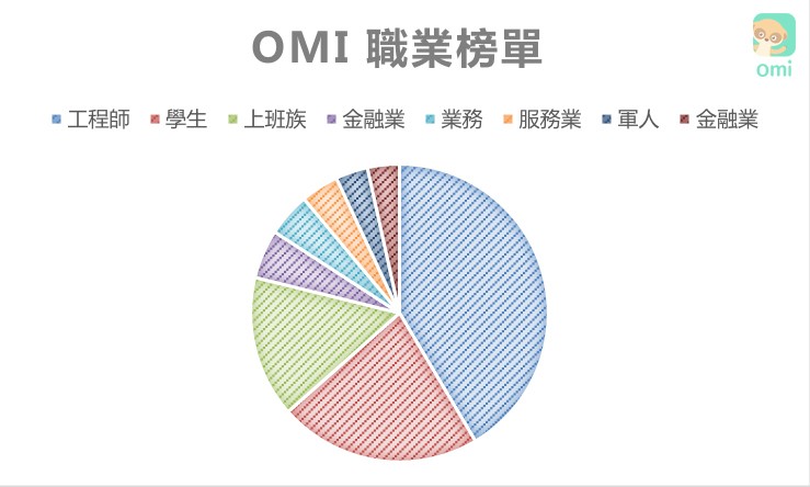 (圖二) Omi用戶職業近半數為夢想情人職業前三名「工程師」