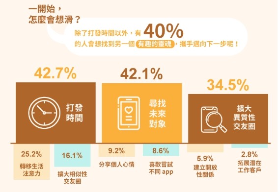 使用交友軟體的用戶除打發時間也期望找到能在未來相互依賴的對象