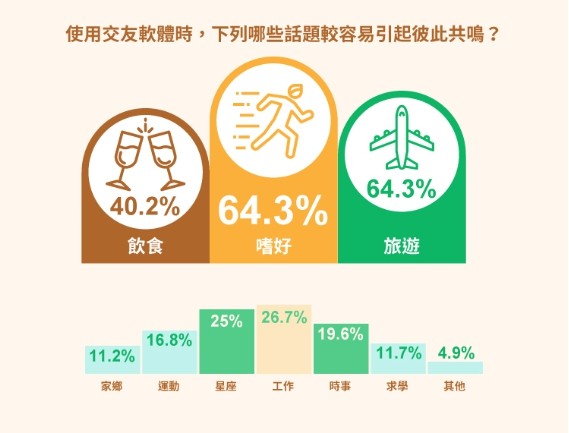 善用Omi hashtag功能，以嗜好、旅遊與飲作為聊天話題