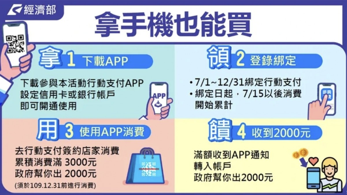 電子支付三倍券