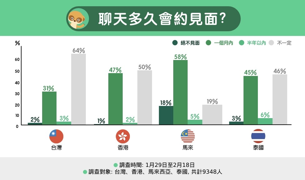 (圖5)聊天多久會約見面？