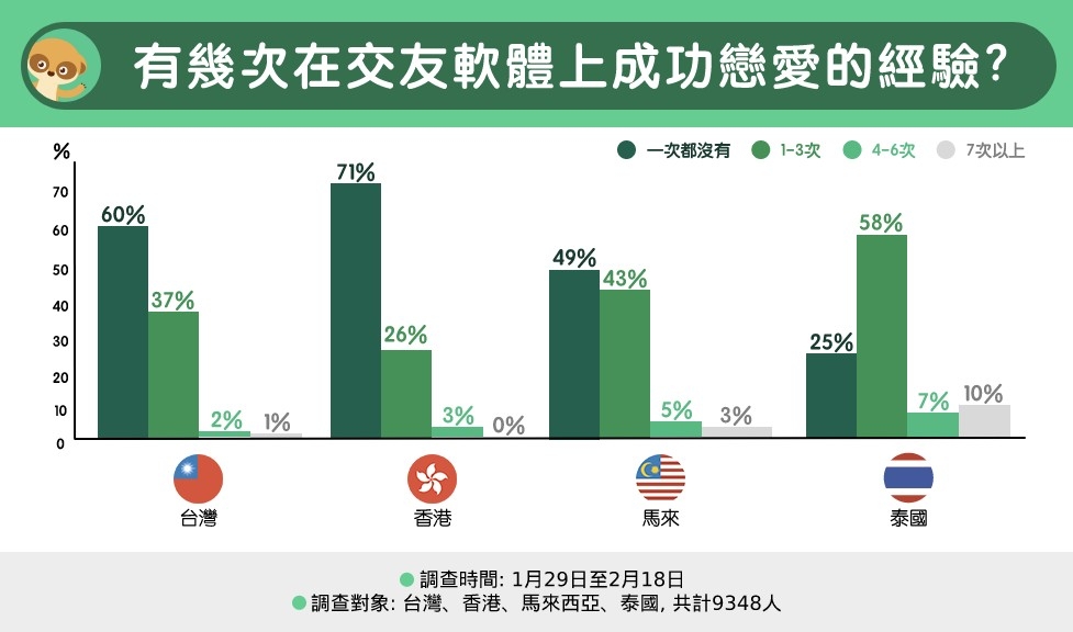 (圖7)有幾次在交友軟體上成功戀愛的經驗？
