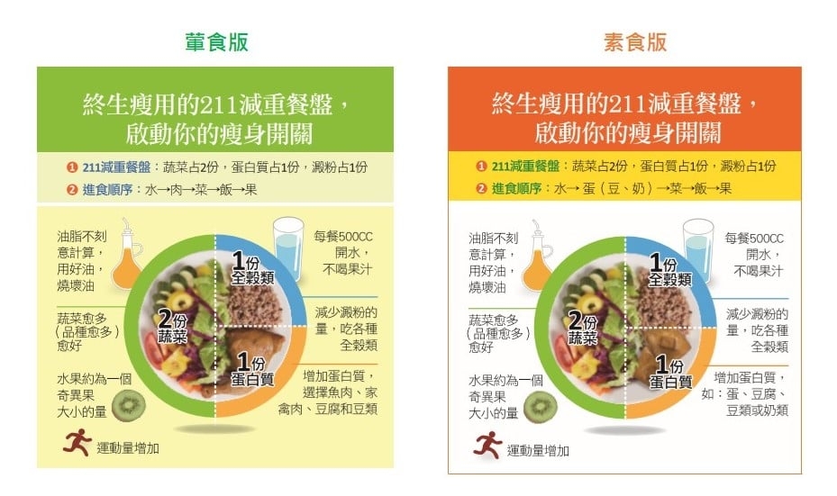 FB@宋晏仁醫師的211全平衡瘦身法