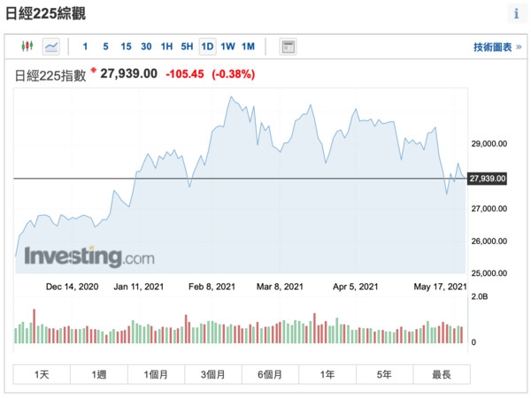 investing