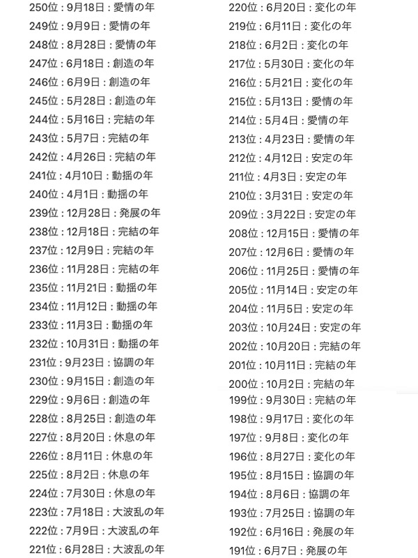 2022年「生日運勢排行榜」出爐