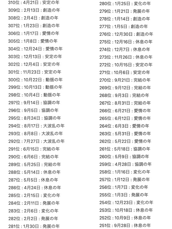 2022年「生日運勢排行榜」出爐