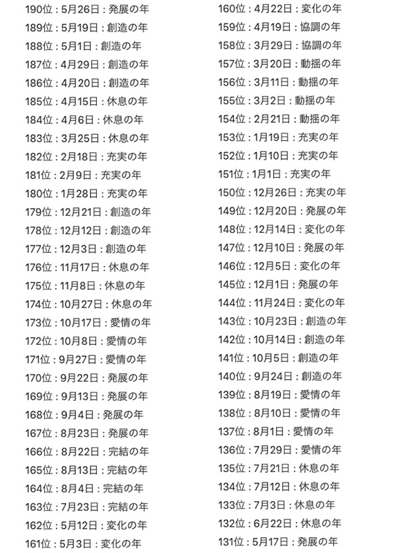 2022年「生日運勢排行榜」出爐