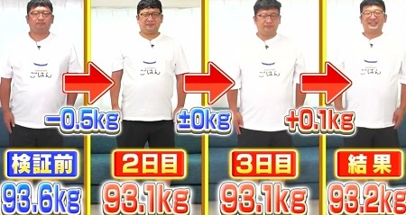 日本節目實測6:4 飲食,3天瘦下0.4公斤
