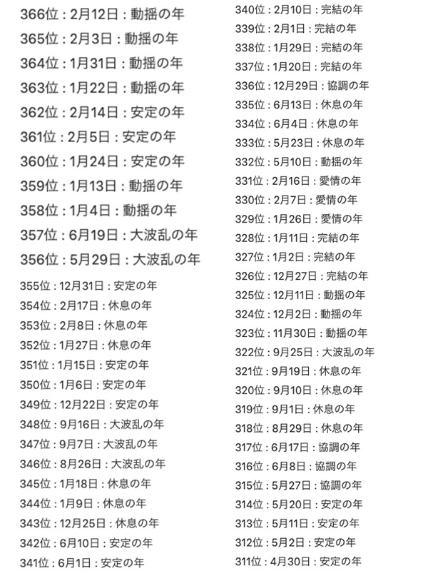 2022年「生日運勢排行榜」出爐