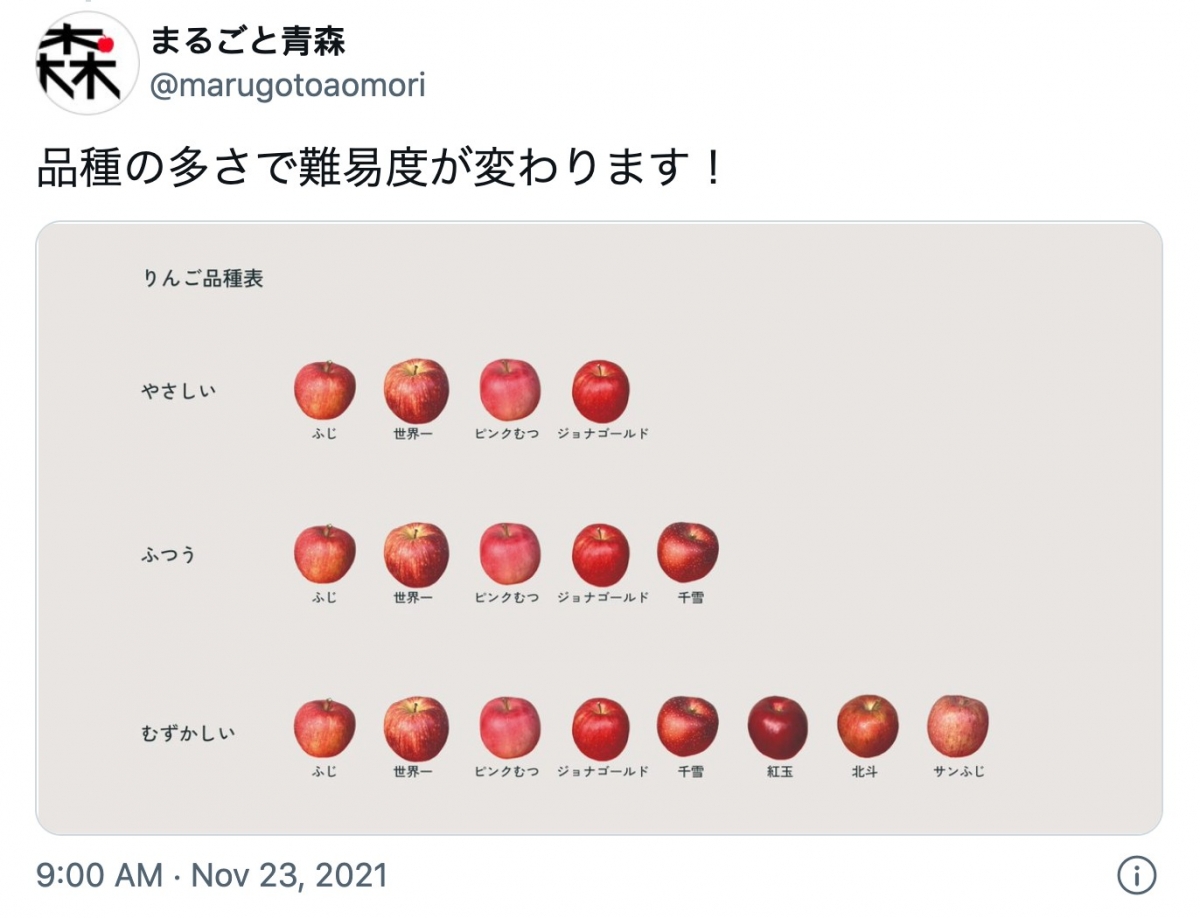 日本青森「蘋果品種消消樂」,會隨著不同的難易度,增加蘋果的品種。