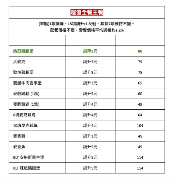 麥當勞菜單新版