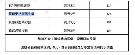 麥當勞菜單新版