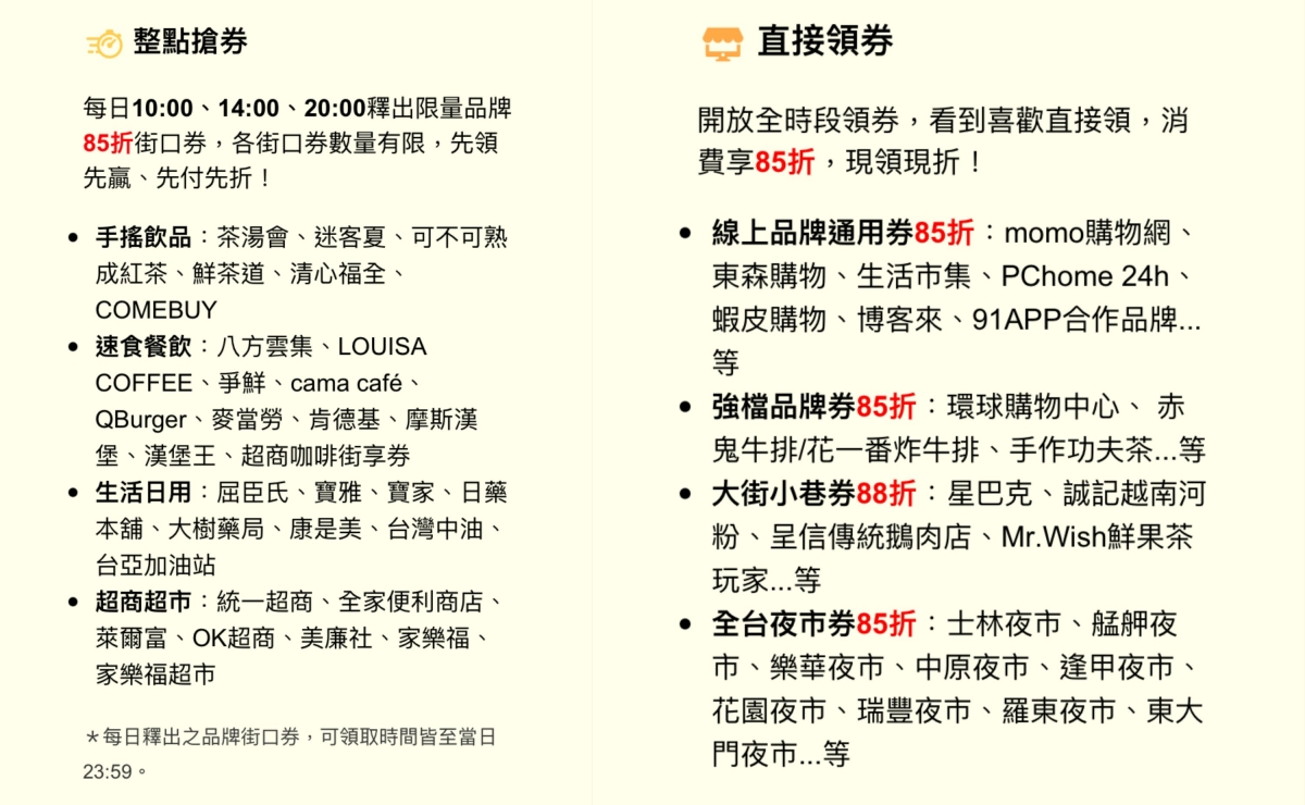 狂發送百萬張85折街口券!