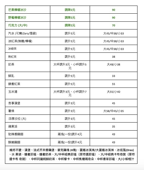 麥當勞菜單新版