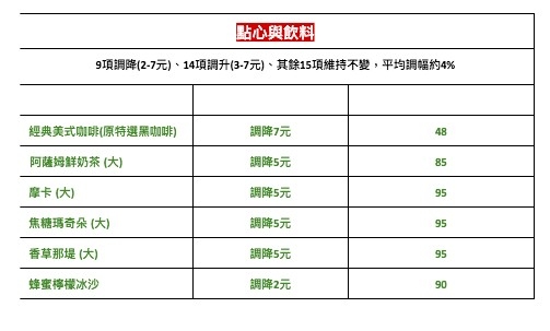 麥當勞菜單新版
