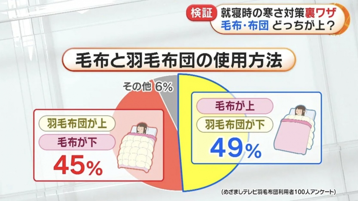 經調查發現多數人是先蓋羽絨被再蓋毛毯