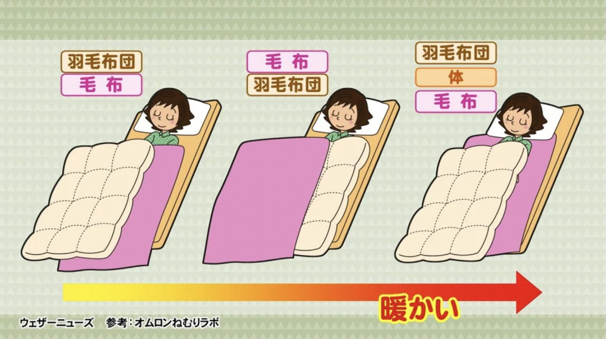 想要「更暖」可以先將毛毯鋪在床上，躺在上面睡再蓋羽絨被