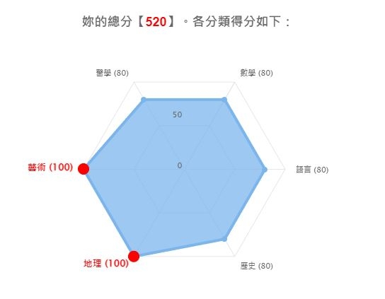百科綜合能力測驗