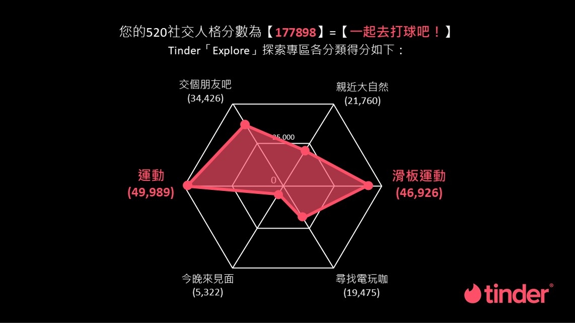 520專屬社交人格