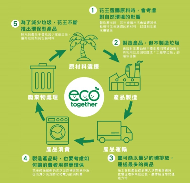 為履行責任製造，花王推動綠色產品生命週期來降低碳排及對環境的負擔