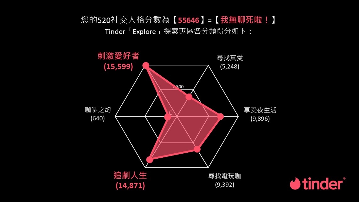 520專屬社交人格