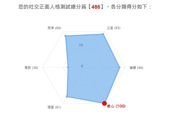 社交正面人格測試