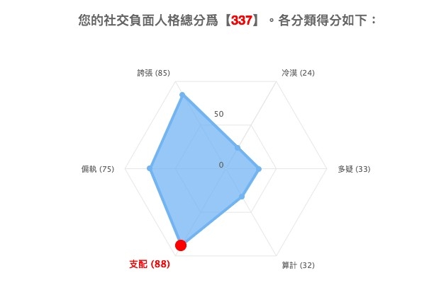 社交負面人格測試結果