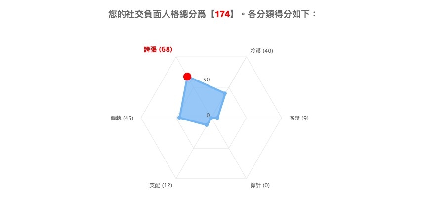 社交負面人格測試結果