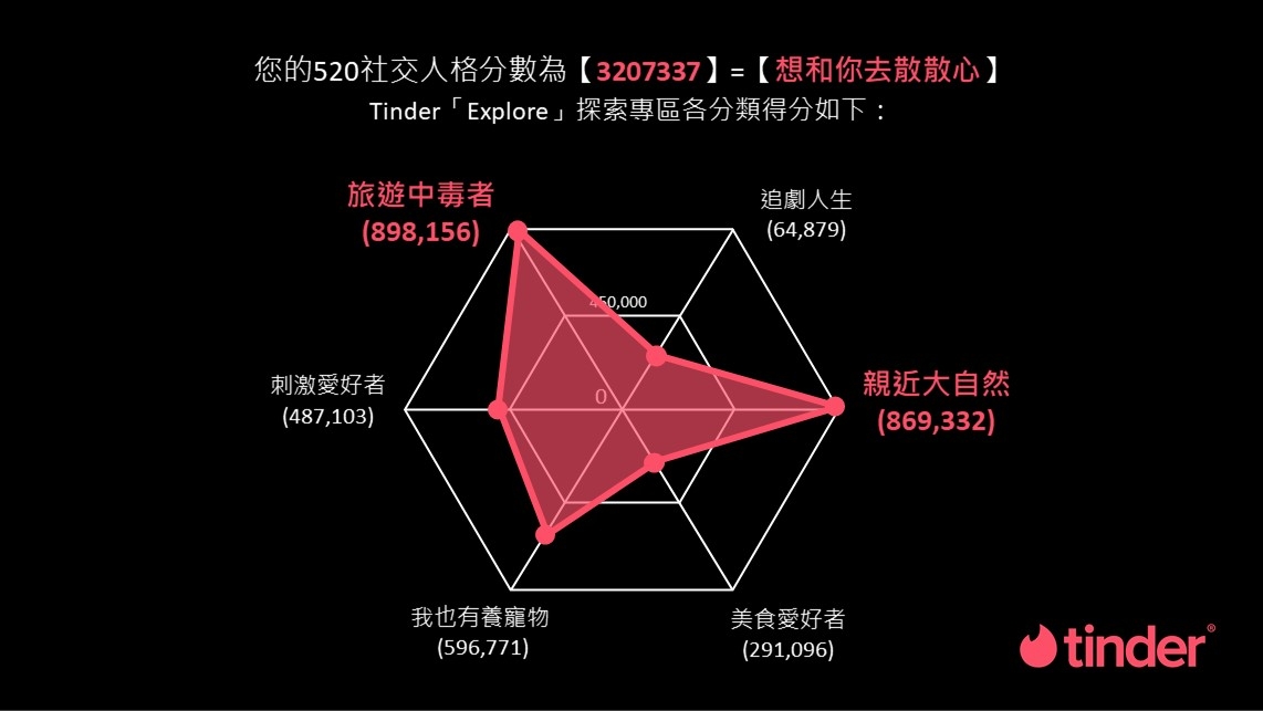 520專屬社交人格