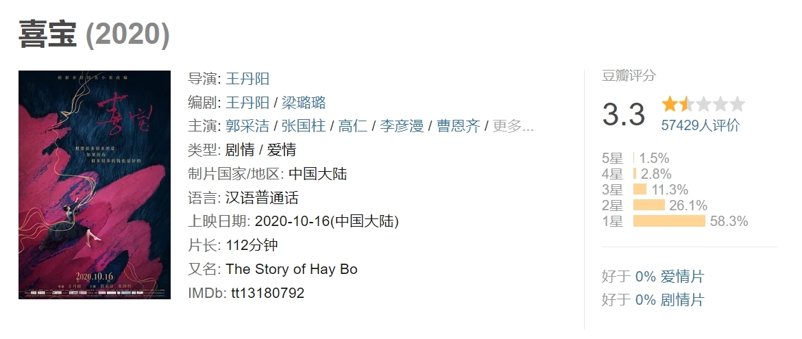 喜寶評價超慘烈