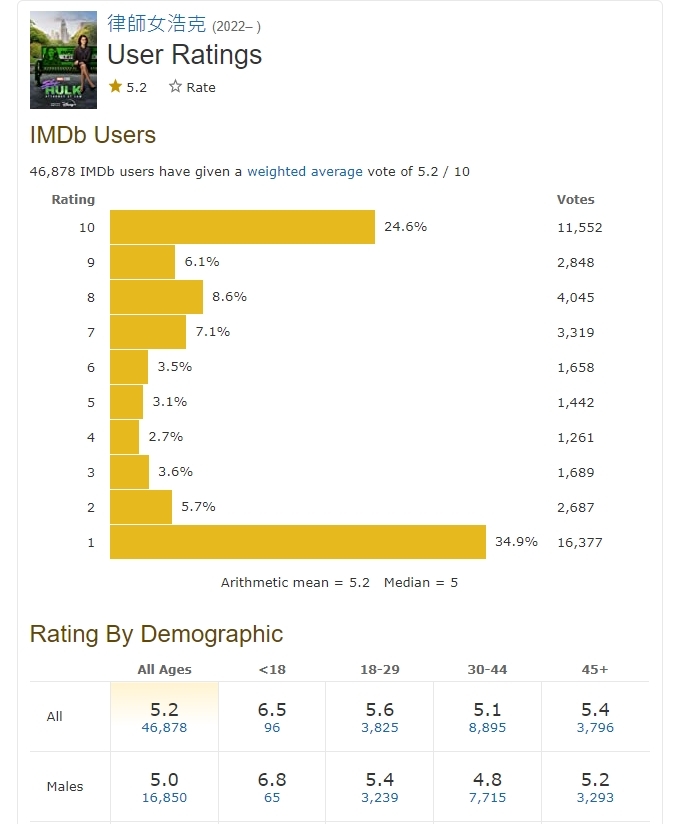 因為女性主義，女浩克未播就先遭男網友狂刷1星低分