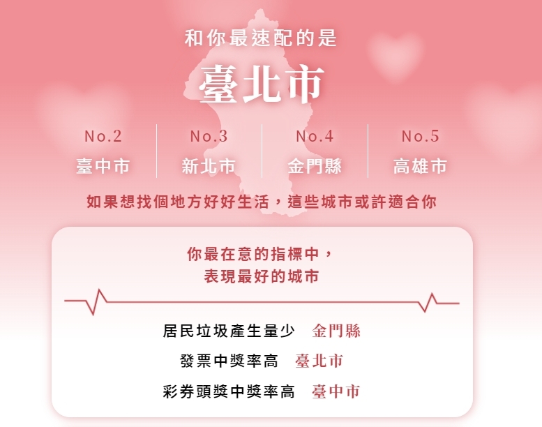 最速配的是台北市
