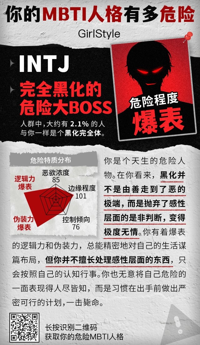 「你的MBTI人格有多危險」心理測驗結果
