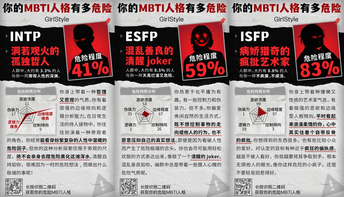 「你的MBTI人格有多危險」心理測驗結果