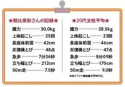 朝比奈彩體力值勝過同齡女性的平均值