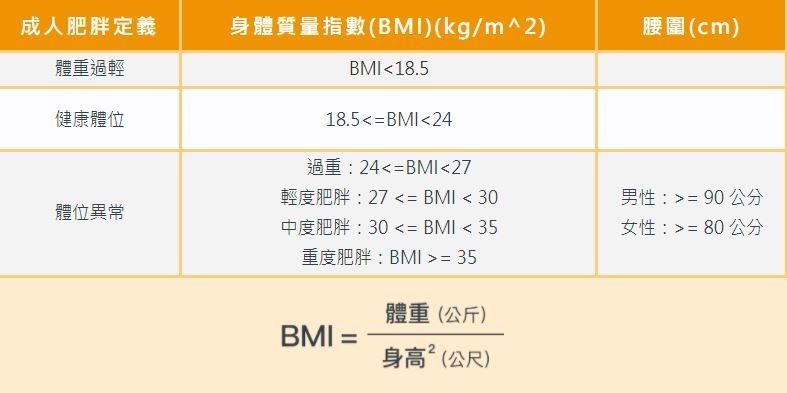 世界衛生組織建議的「身體質量指數」算法