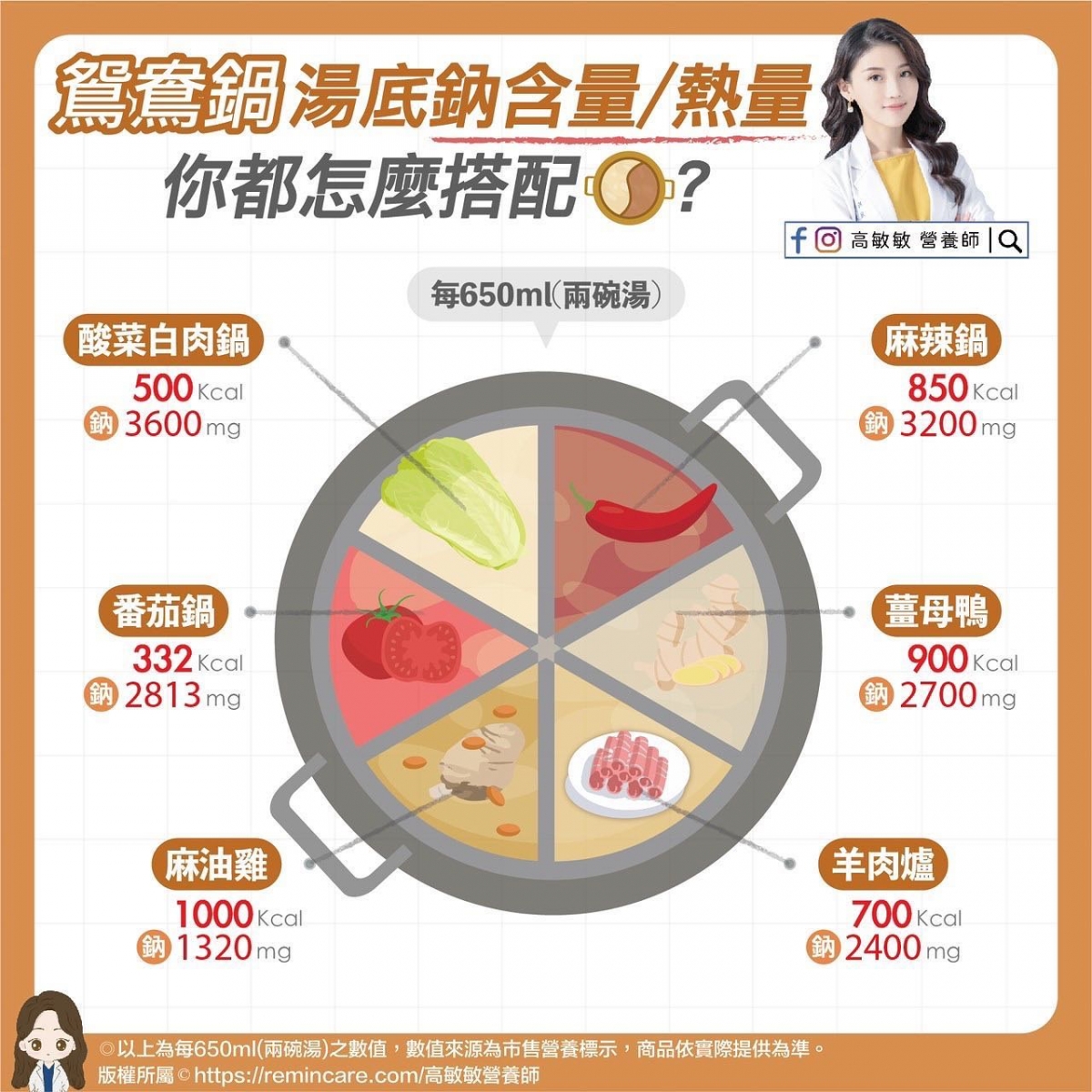 營養師高敏敏分享常見的「火鍋湯底熱量和鈉含量」