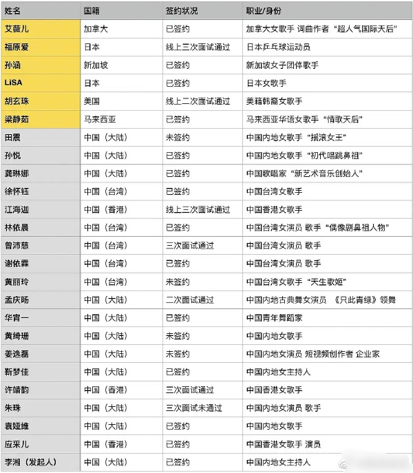 《浪姐4》名單疑似出爐