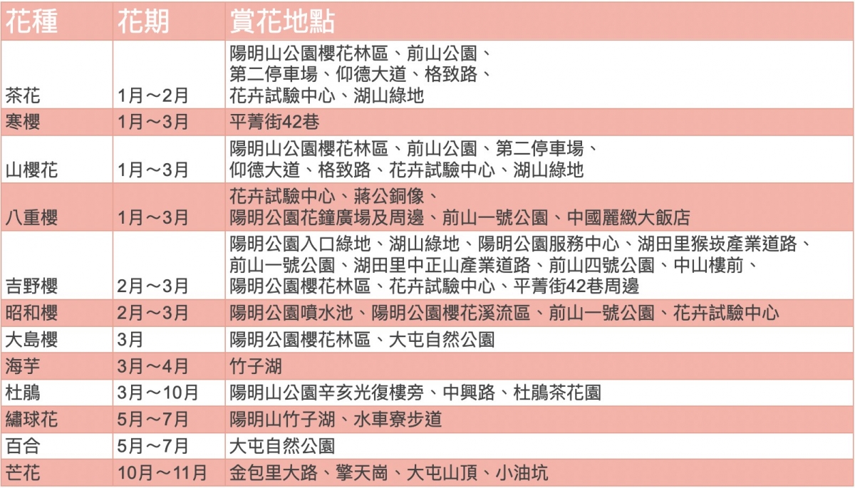 陽明山1~12月的花季及觀賞地點