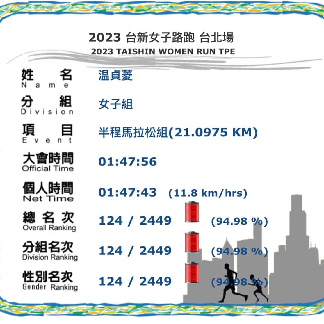 温貞菱第二次跑半馬，成績名列前茅