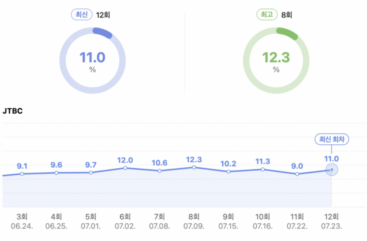 《歡迎來到王之國》收視率