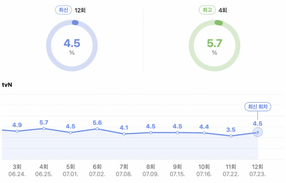 《今生也請多指教》收視率