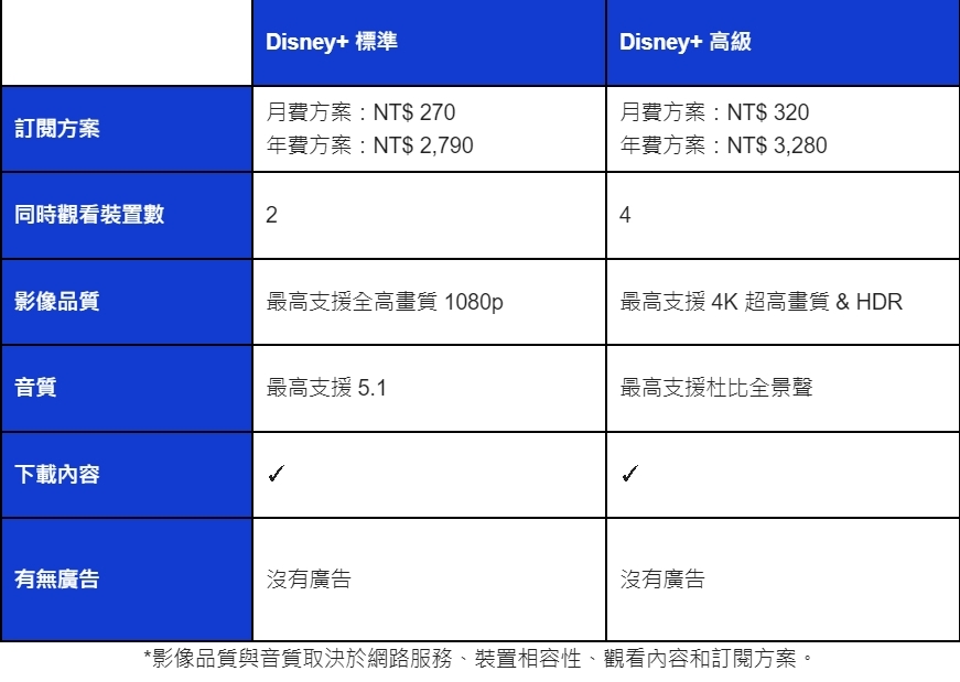 Disney+全新付費方案一次看