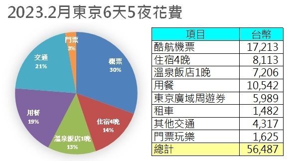 日本花費圓餅圖