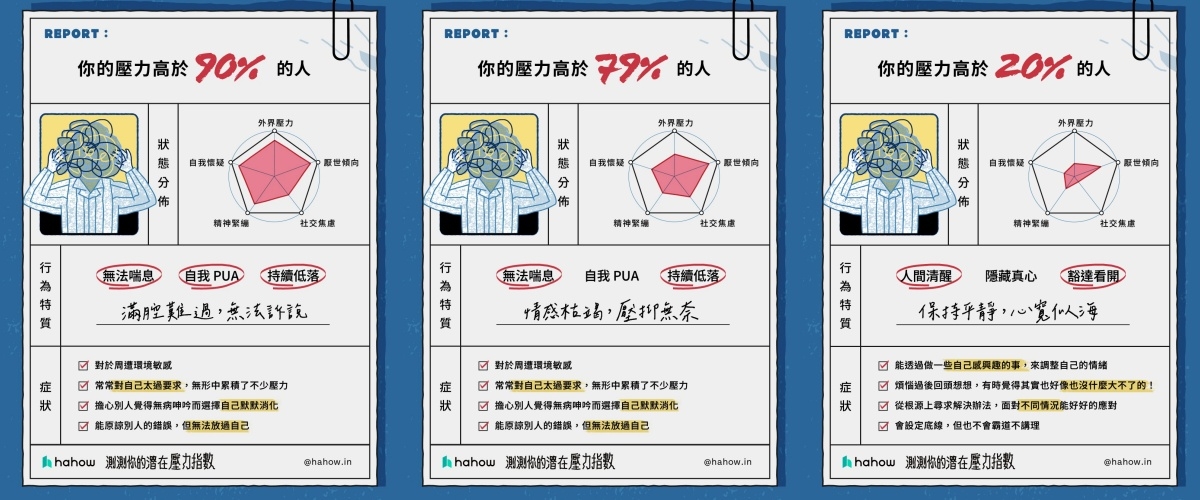 你的潛在壓力指數結果