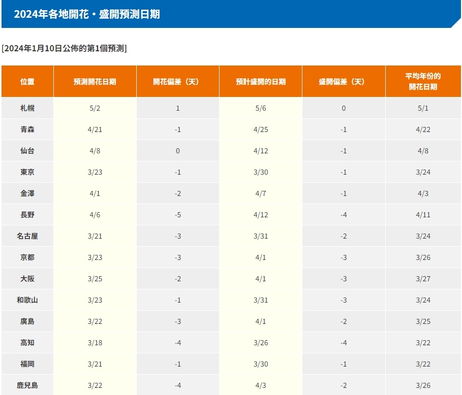 2024日本櫻花最新預測