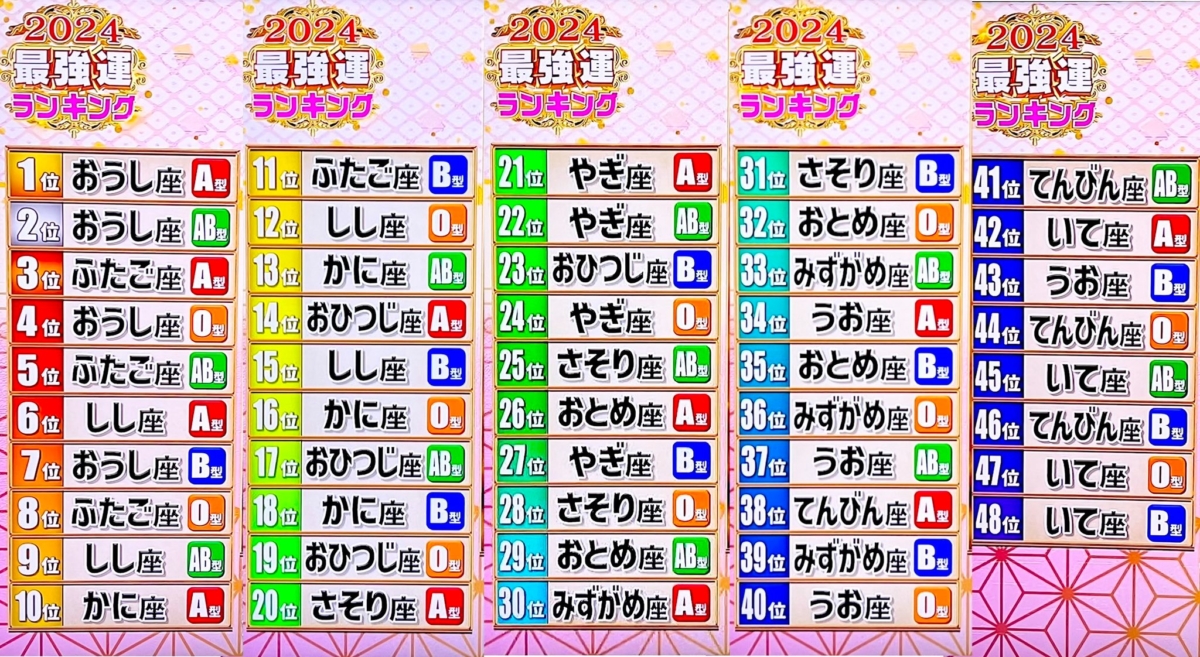 2024最強運星座＋血型運勢總排行榜