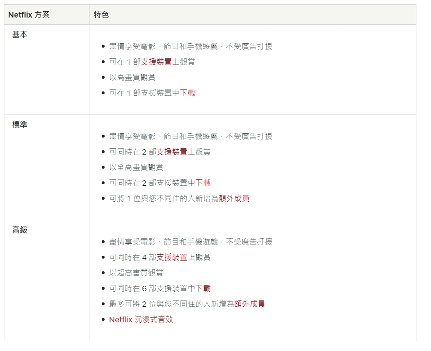 Netflix官網的3大會員方案