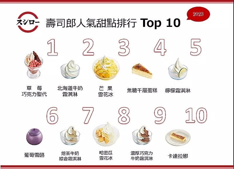 壽司郎2023年10大人氣甜點一覽。