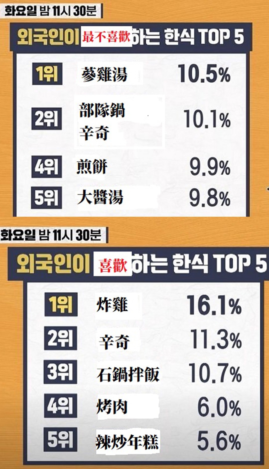 韓國列出外國人最不喜歡的韓式料理排行榜